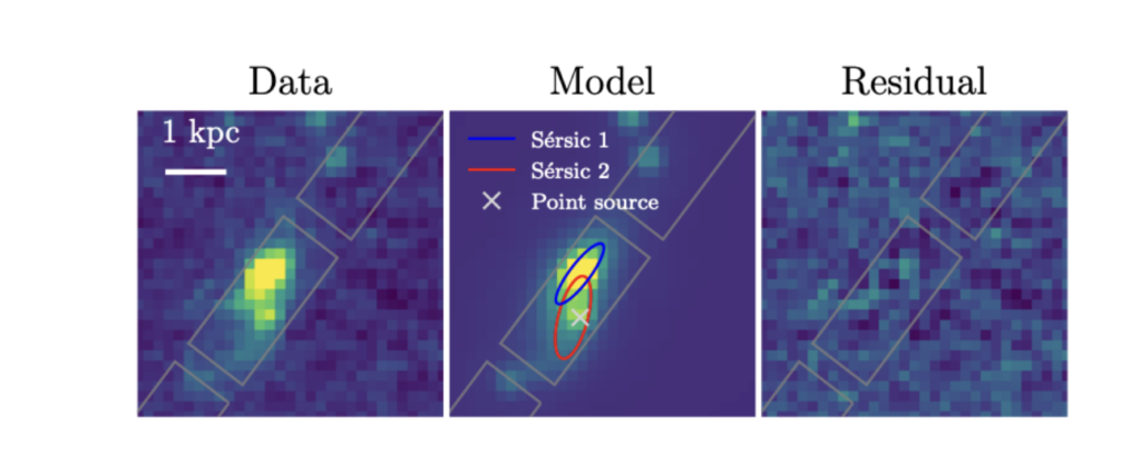 JWST imaging of the galaxy GNWY-7379420231, presented in three panels. Left panel displays actual JWST data, the central panel shows modeled galaxy components using two elliptical Sérsic profiles and a point source, and the right panel shows minimal residual signal after subtracting the model from the data.
